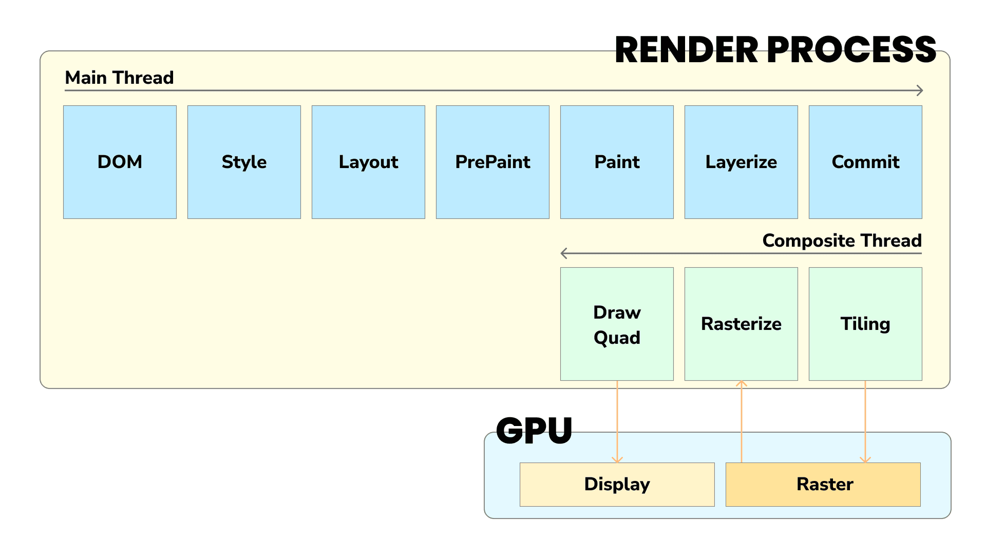 render-process